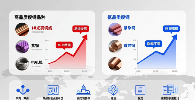 废铝报价_废铜回收市场普涨行情分析_国内期铜市场强势拉涨废铜价格