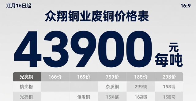 长江现货铜价_南海废铜报价_1#铜价行情