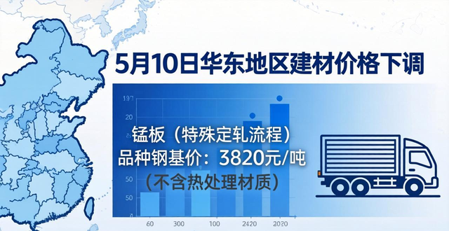 建材价格走势_钢材价格调整_废钢物流资讯