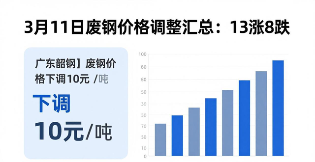 广西废铜价格最新行情_废钢价格行情_钢厂废钢采购价格调整