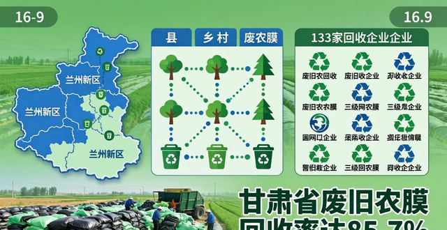 甘肃省农膜回收利用体系_兰州新区废铜回收电话_甘肃省废旧农膜回收率