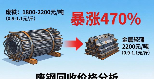 高价值废旧物资回收价格_废旧金属价格波动_废钢回收价格