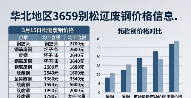 华东废钢价格调整_华北废钢价格行情_废钢回收招标