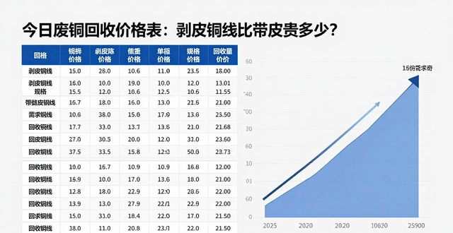 无氧铜线与电解铜线价差分析_废铜回收价格表_铜线电缆价格走势
