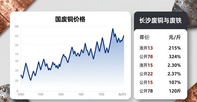 长沙今日废铜废铁价恪行情_光亮铜线价格行情_紫铜边角价格走势