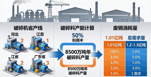废钢破碎机产线分布情况_大型废钢破碎机_国内废钢破碎生产线产能过剩