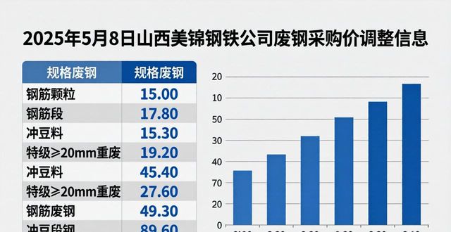 废钢价格调整_回收废钢_钢厂废钢采购价变动