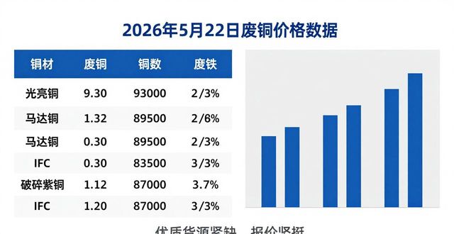 废铜价格走势_有色金属市场分析_今天废铜价格