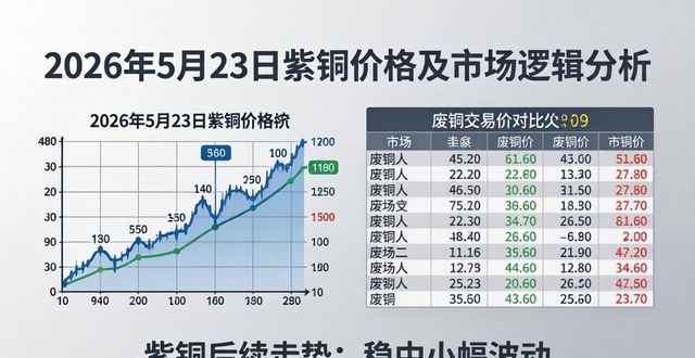 2026年5月23日紫铜价格行情_紫铜市场供需分析_废铜交易价