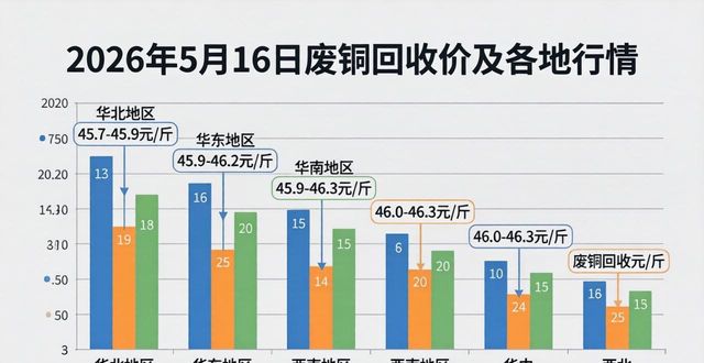 2026年5月16日今日铜价多少一斤_2026年废铜价格走势图_今日废铜回收最新价格