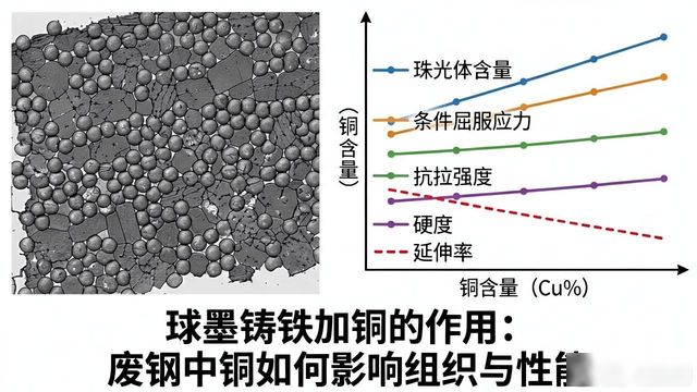球墨铸铁铜含量对组织性能的影响_球墨铸铁用废钢的作用_球墨铸铁铜的最大加入量及作用