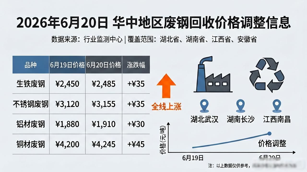 2026年废钢多少钱一吨_华东地区废钢价格行情_华北地区废钢价格调整