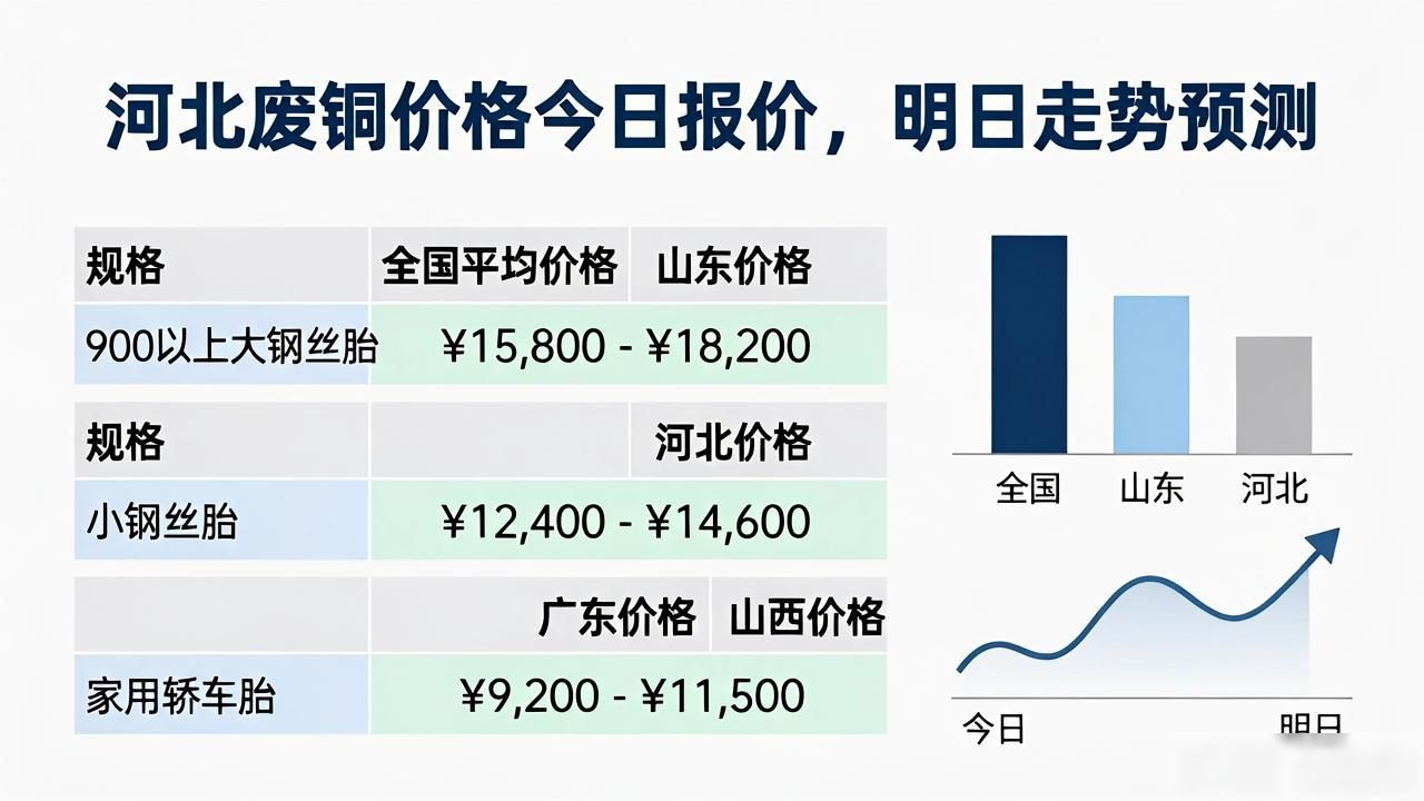 废铜废钢废铁废铝旧纸箱塑料全国回收价格预测明日价格_河北废铜价格