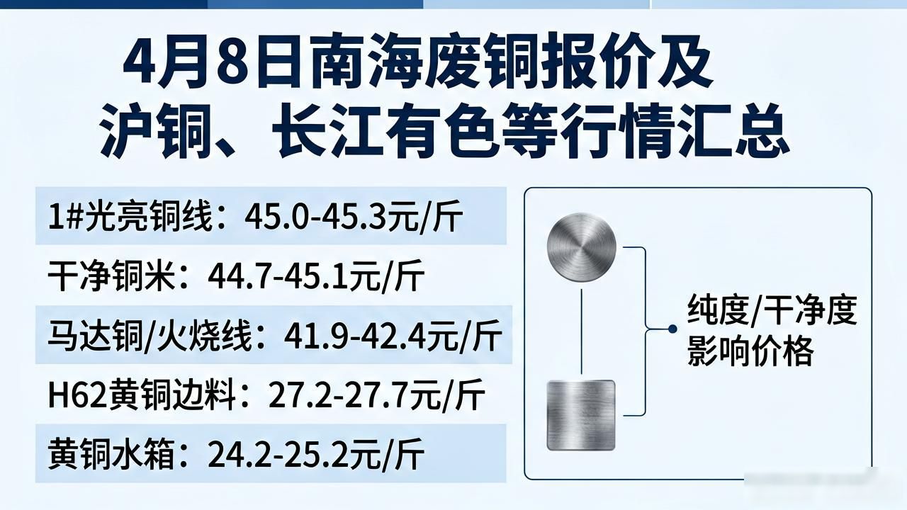 长江有色1#电解铜现货报价_南海废铜报价_沪铜主力2605合约报价