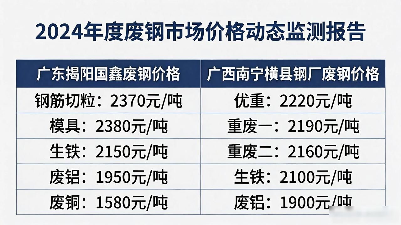 兰州废钢回收_全国废钢价格行情_广东揭阳国鑫废钢价格调整