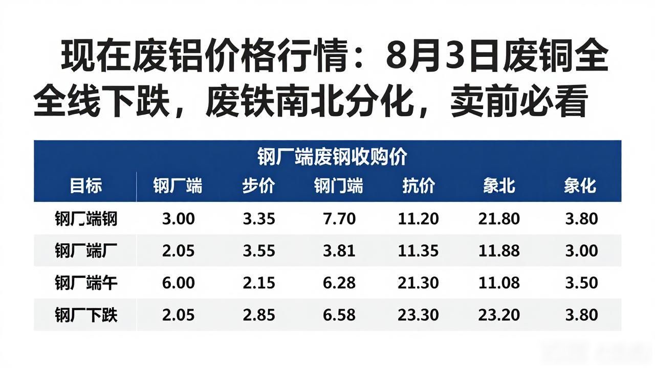 废铜价格走势_废铁区域差异_现在废铝价格