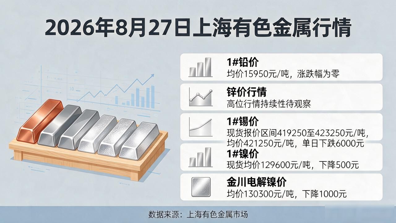 今日台州废铜最新行情_铜价锡镍价格走势分析_上海地区有色金属现货市场行情