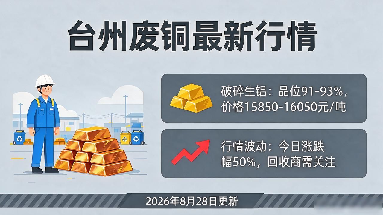今日台州废铜最新行情_江西佛山山东济南天津贵州重庆四川湖北清远台州河南云南废铝价格行情_全国废铝价格行情一览地区差异明显市场波动起伏