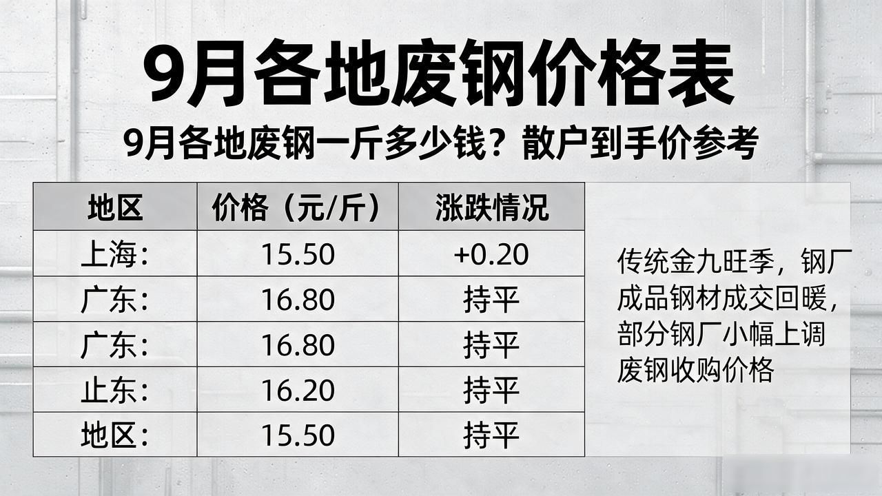 各地一斤多少钱当日行情与涨跌分析_9月9日废铁回收价格参考_废钢回收价格表