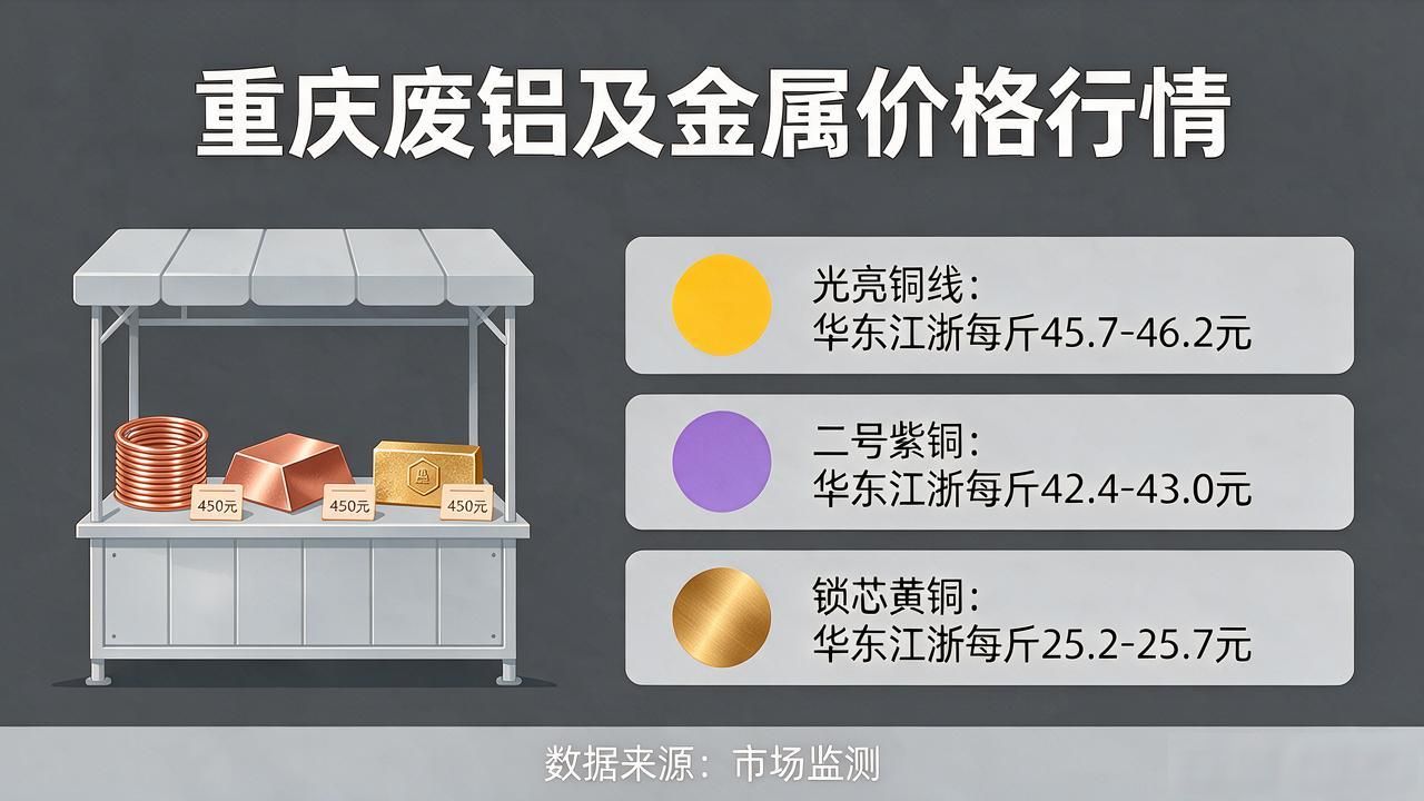 2026年9月17日今日铜价多少一斤_今日废铜回收最新价格_重庆废铝价格最新行情